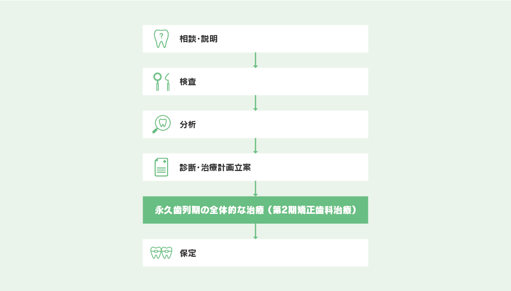 大人の矯正歯科治療の進め方