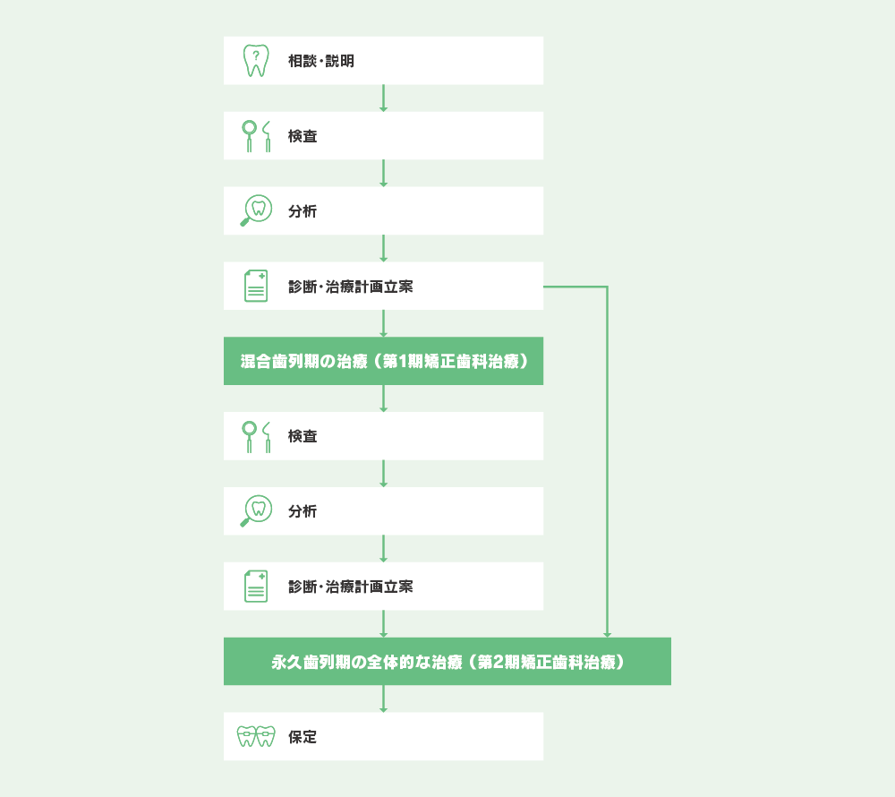 子供の矯正歯科治療の進め方