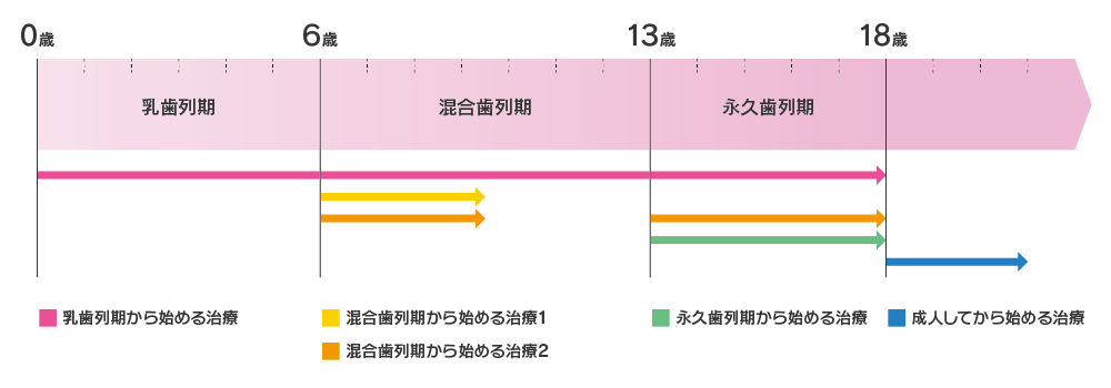 矯正治療のタイミング